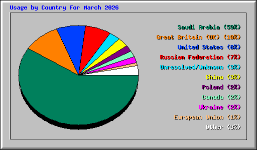 Usage by Country for March 2026