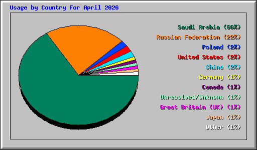 Usage by Country for April 2026