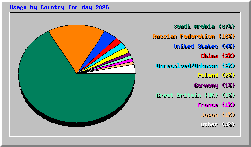 Usage by Country for May 2026