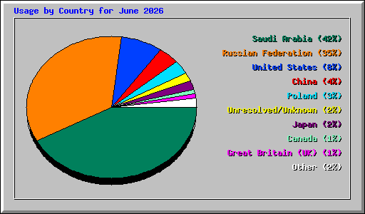 Usage by Country for June 2026