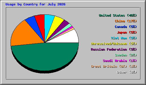 Usage by Country for July 2026