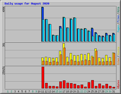 Daily usage for August 2020