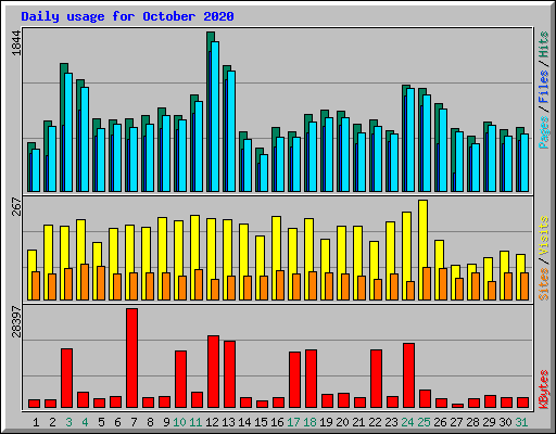 Daily usage for October 2020