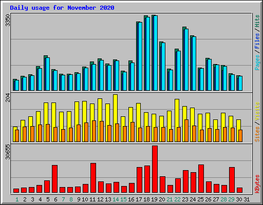 Daily usage for November 2020