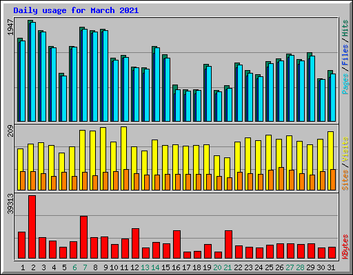 Daily usage for March 2021