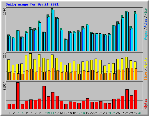 Daily usage for April 2021