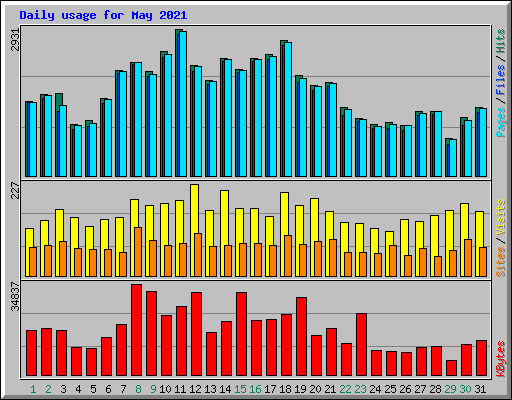 Daily usage for May 2021