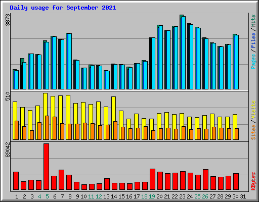 Daily usage for September 2021