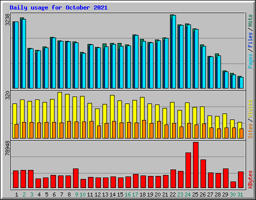 Daily usage for October 2021