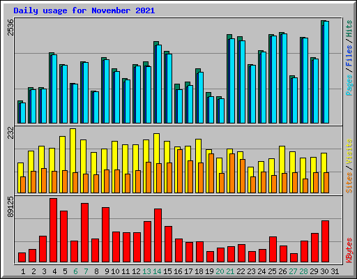 Daily usage for November 2021