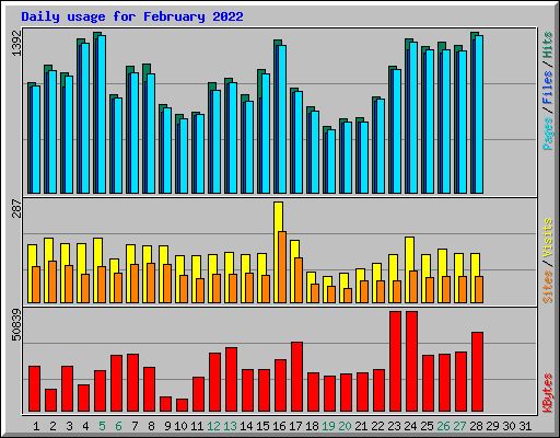Daily usage for February 2022