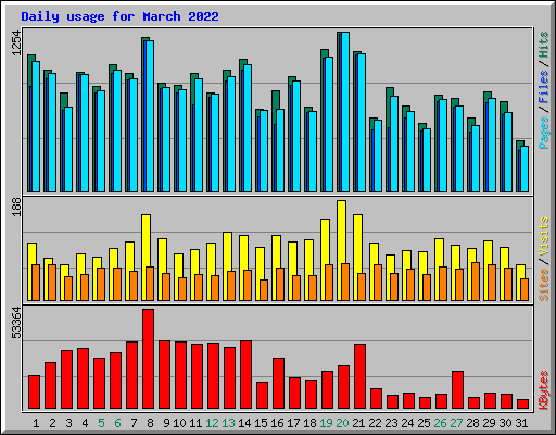 Daily usage for March 2022