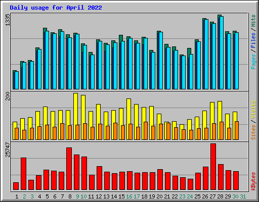 Daily usage for April 2022