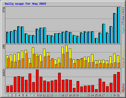 Daily usage for May 2022