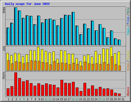 Daily usage for June 2022