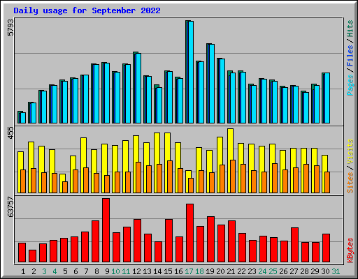 Daily usage for September 2022