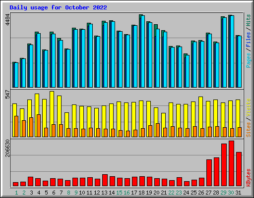Daily usage for October 2022