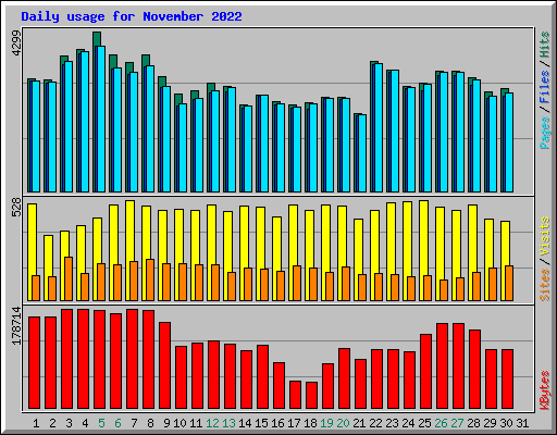 Daily usage for November 2022