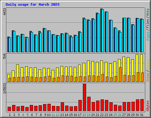 Daily usage for March 2023