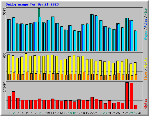Daily usage for April 2023