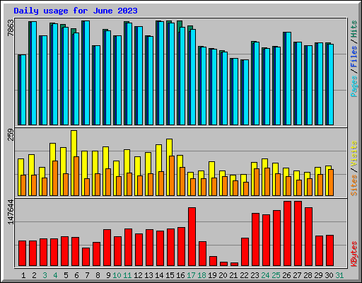 Daily usage for June 2023
