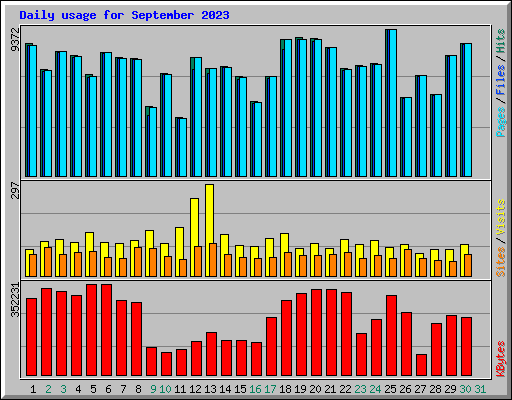 Daily usage for September 2023