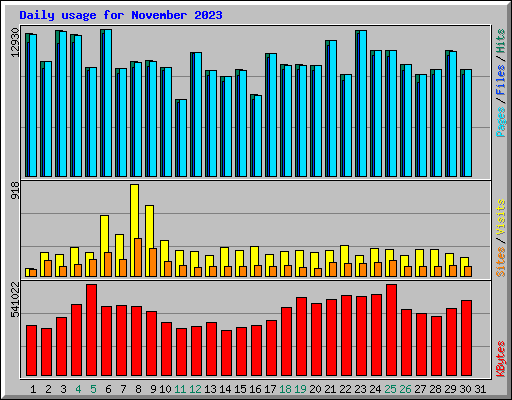Daily usage for November 2023