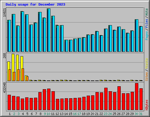 Daily usage for December 2023