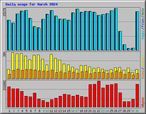 Daily usage for March 2024