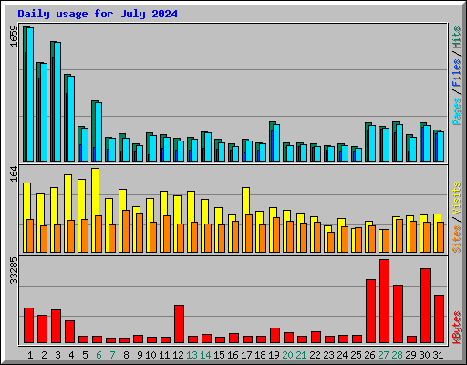 Daily usage for July 2024
