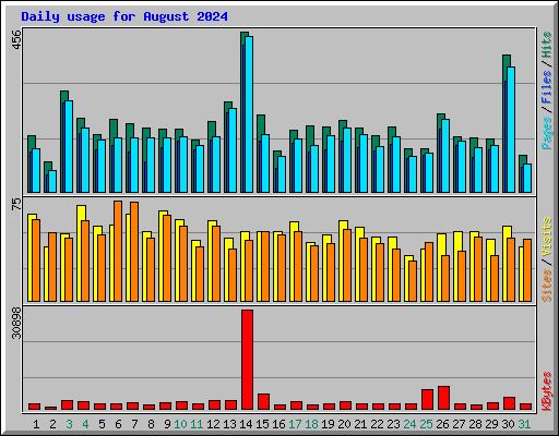 Daily usage for August 2024