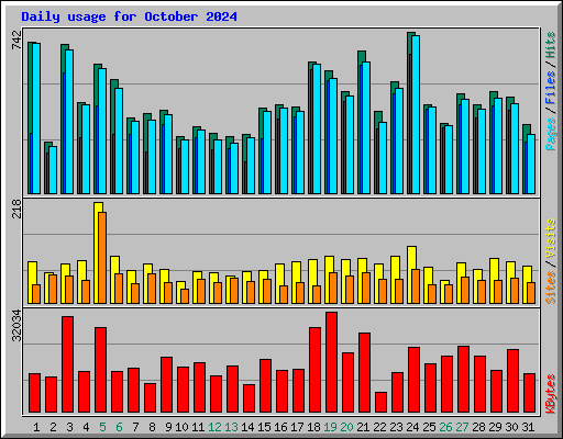 Daily usage for October 2024