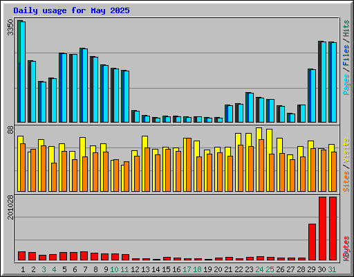Daily usage for May 2025