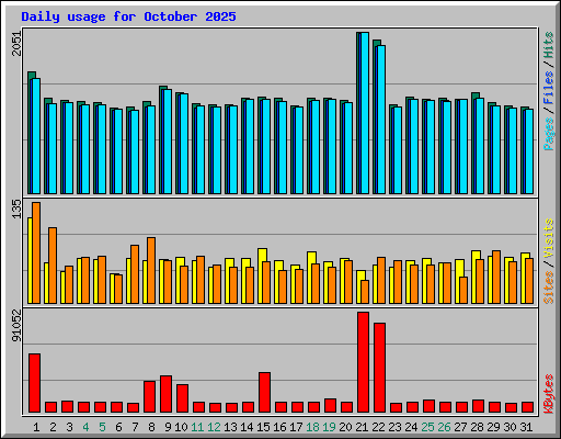 Daily usage for October 2025