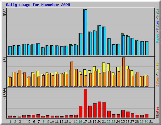 Daily usage for November 2025