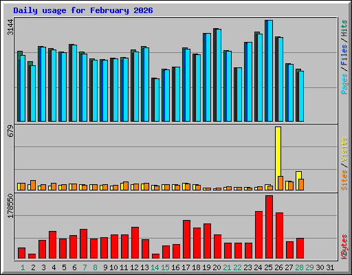 Daily usage for February 2026