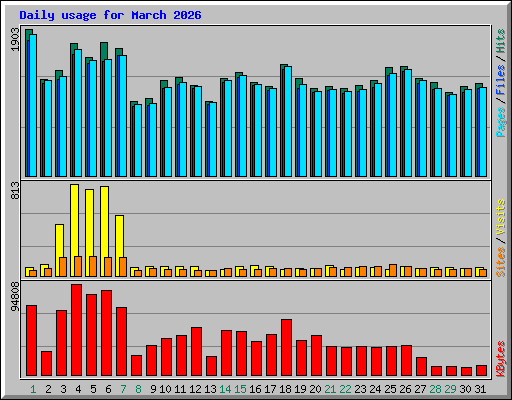 Daily usage for March 2026