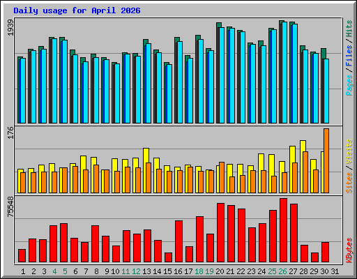Daily usage for April 2026