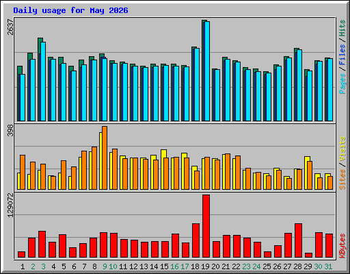 Daily usage for May 2026
