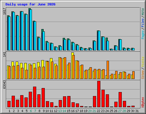 Daily usage for June 2026