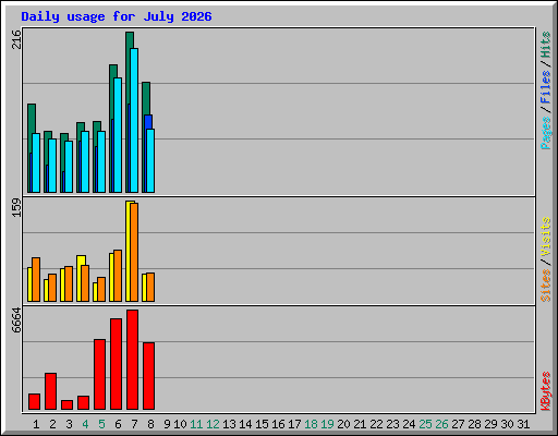 Daily usage for July 2026