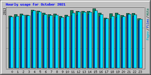 Hourly usage for October 2021