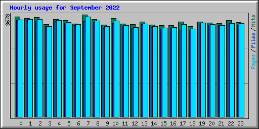 Hourly usage for September 2022