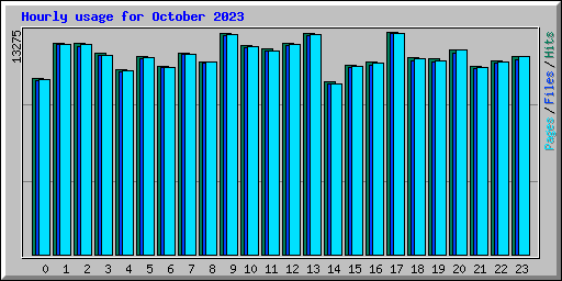 Hourly usage for October 2023
