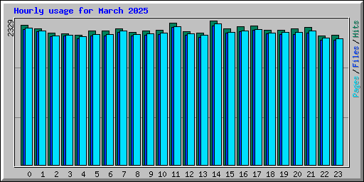 Hourly usage for March 2025