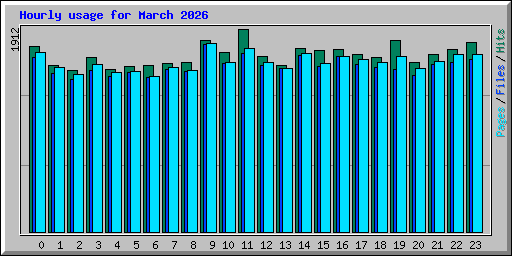 Hourly usage for March 2026