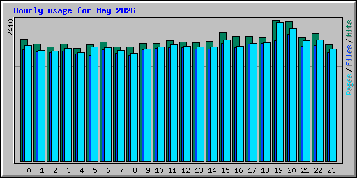 Hourly usage for May 2026